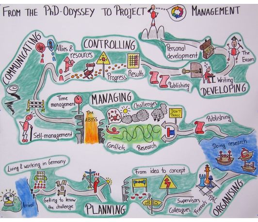 From the PhD-Odyssey to Project Management